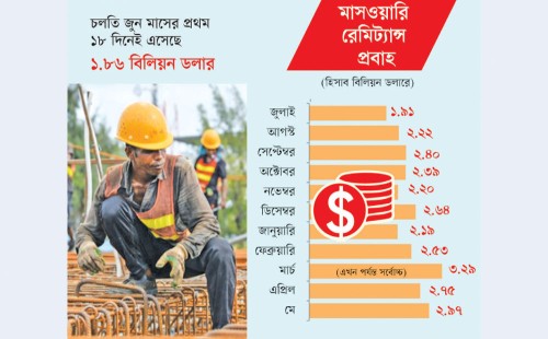 ২০২৪-২৫ অর্থবছরে বাংলাদেশে রেমিট্যান্সে নতুন রেকর্ডের পথে